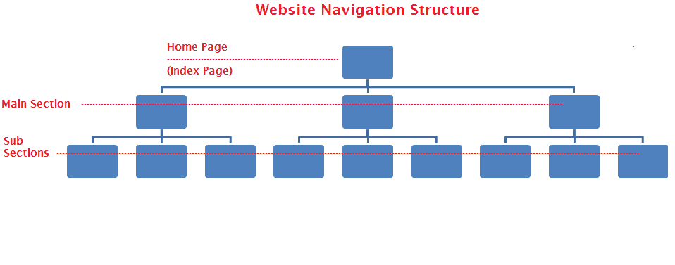 website-structuur-voorbeeld